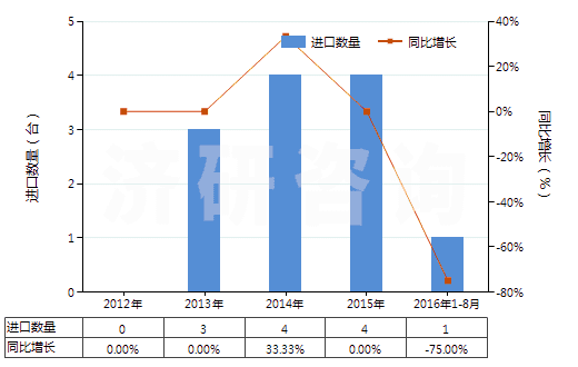 2012-2016年8月中國自推進(jìn)石油及天然氣鉆機(jī)（鉆探深度≥6000m）(HS84304111)進(jìn)口量及增速統(tǒng)計(jì)